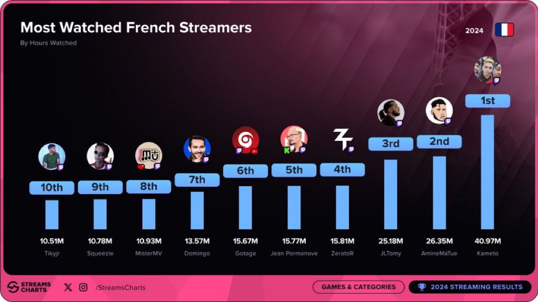 Le classement de l'année 2024 nous positionne à la 5e place du streaming en France, toutes plateformes confondues.

Et tout cela, c’est grâce à vous ! Personne n'aurait parié sur nous, et pourtant... Vous êtes la meilleure des communautés ! MERCI ❤️