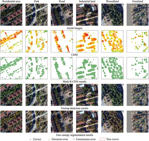 🛰️ Why this matters:
Urban trees improve air quality, reduce heat, and enhance quality of life. But field surveys for tree counting are time-consuming and expensive.
Our method combines deep learning and CHM data to map trees across various urban landscapes with &gt;95% accuracy! 💡