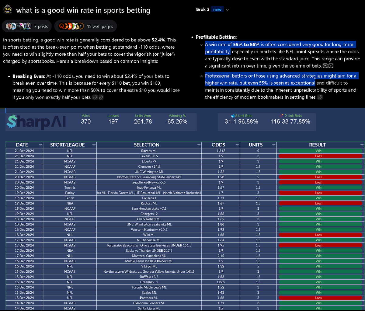 Hayess5178's tweet photo. #SharpAi token-gated members are winning this Christmas 🎅🤑. 

$SHARP @sharpsportsai is the AI That Turns Sports Bettors into Winners🏆. Results don't lie, SharpAI keep track with their Verified Record which anyone can view✅.

Sharp Sports Ai holds a win rate above 65%🚀. In sports betting a win rate consistently above 55% is seen as exceptional (source Grok)🔥.

🥇SharpAi is the first crypto project that genuinely combines AI and GambleFi to generate real profits for users, not just another marketing gimmick. The picks speak for themselves, and you have a chance to get in on this ground-breaking opportunity early.

Top iGaming insiders and veterans train the Sharp advanced AI, giving you the ultimate tool for predictive sports betting🤖🏈💰.

Site https://t.co/lIx4qJV1FL
TG https://t.co/8JUJqj8Vl6
X https://t.co/lYEa79DNSd
CA: 0xaddb6dc7e2f7caea67621dd3ca2e8321ade33286
