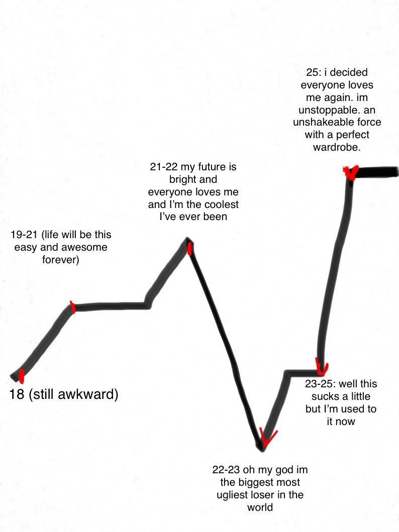 kawuwine's tweet photo. turned 25 and was inspired to make this age diagram. share this with a sad 22 yr old https://t.co/Nirdve905p