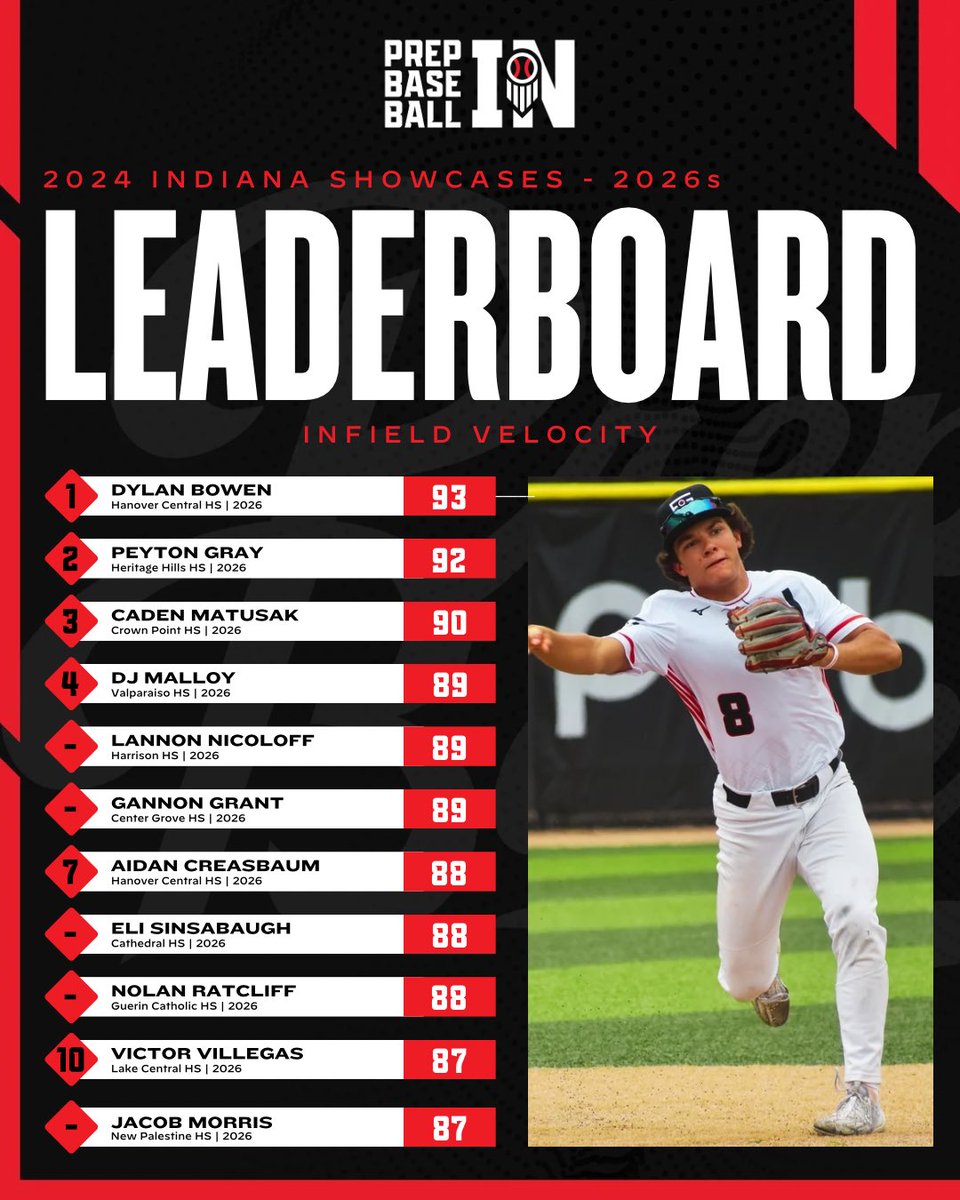 Prep Baseball Indiana (@prepbaseballin) on Twitter photo 𝗕𝗘𝗦𝗧 𝗢𝗙 𝟮𝟬𝟮𝟰💥
Top infield velocities from 𝟮𝟬𝟮𝟲𝘀 at Indiana showcases in 2️⃣0️⃣2️⃣4️⃣
🥇- <a href="/dylan_bowen00/">Dylan Bowen</a> (Hanover Central)
ꜰᴜʟʟ ʟᴇᴀᴅᴇʀʙᴏᴀʀᴅ👇
🔗 loom.ly/6hGyIPA 𝗕𝗘𝗦𝗧 𝗢𝗙 𝟮𝟬𝟮𝟰💥
Top infield velocities from 𝟮𝟬𝟮𝟲𝘀 at Indiana showcases in 2️⃣0️⃣2️⃣4️⃣
🥇- <a href="/dylan_bowen00/">Dylan Bowen</a> (Hanover Central)
ꜰᴜʟʟ ʟᴇᴀᴅᴇʀʙᴏᴀʀᴅ👇
🔗 loom.ly/6hGyIPA