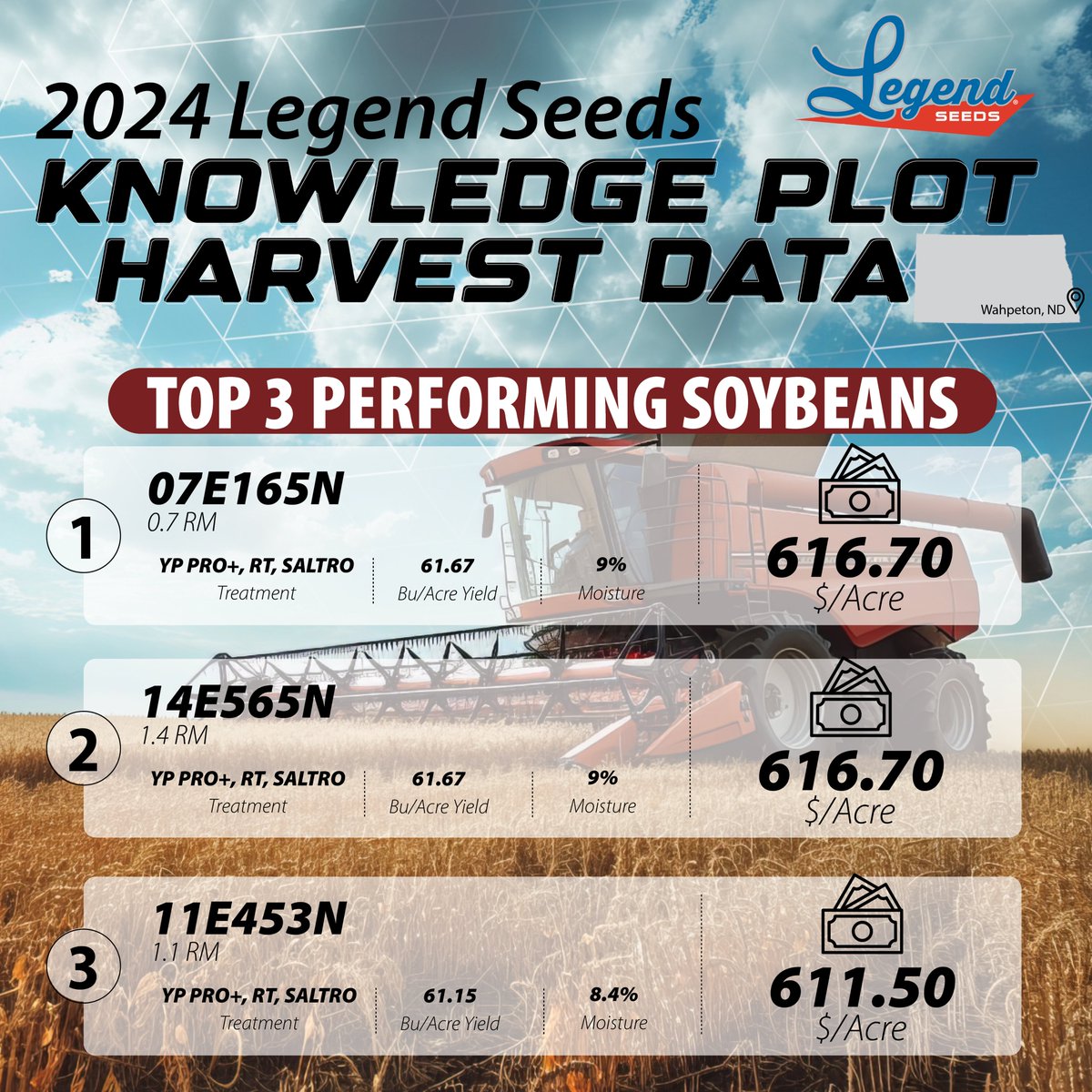 Discover the power of knowledge! See the top performers in our Wahpeton, ND plot. Our educational plots let growers experience our products, new technologies, and agronomic practices firsthand. 
Check out all our harvest data at legendseeds.net/locally-proven…
#LegendSeeds #HarvestData