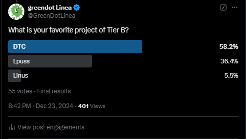 GreenDotLinea's tweet photo. Welcome to The #LineaMemeTierList.
The battle of Tier B has ended.
Congratulation to the community of $DTC
@MrDonaldToad is now the champion of Tier B.
$Lpuss was second. @LinpussLinea
$Linus got demotivated because of the lack to compete at the competition. @LinusOnLinea.
This is the current stance of the Tierlist.
what would you like to see happen next?
$Linea $Foxy $Croak $DTC $Lpuss $Linus $Bunny $Beaver $CWC $Frens $Foxx $Froxy $LINEA $NWG $LLama $Lube $Genes $Linda $Eth #LineaMemes #Onchain