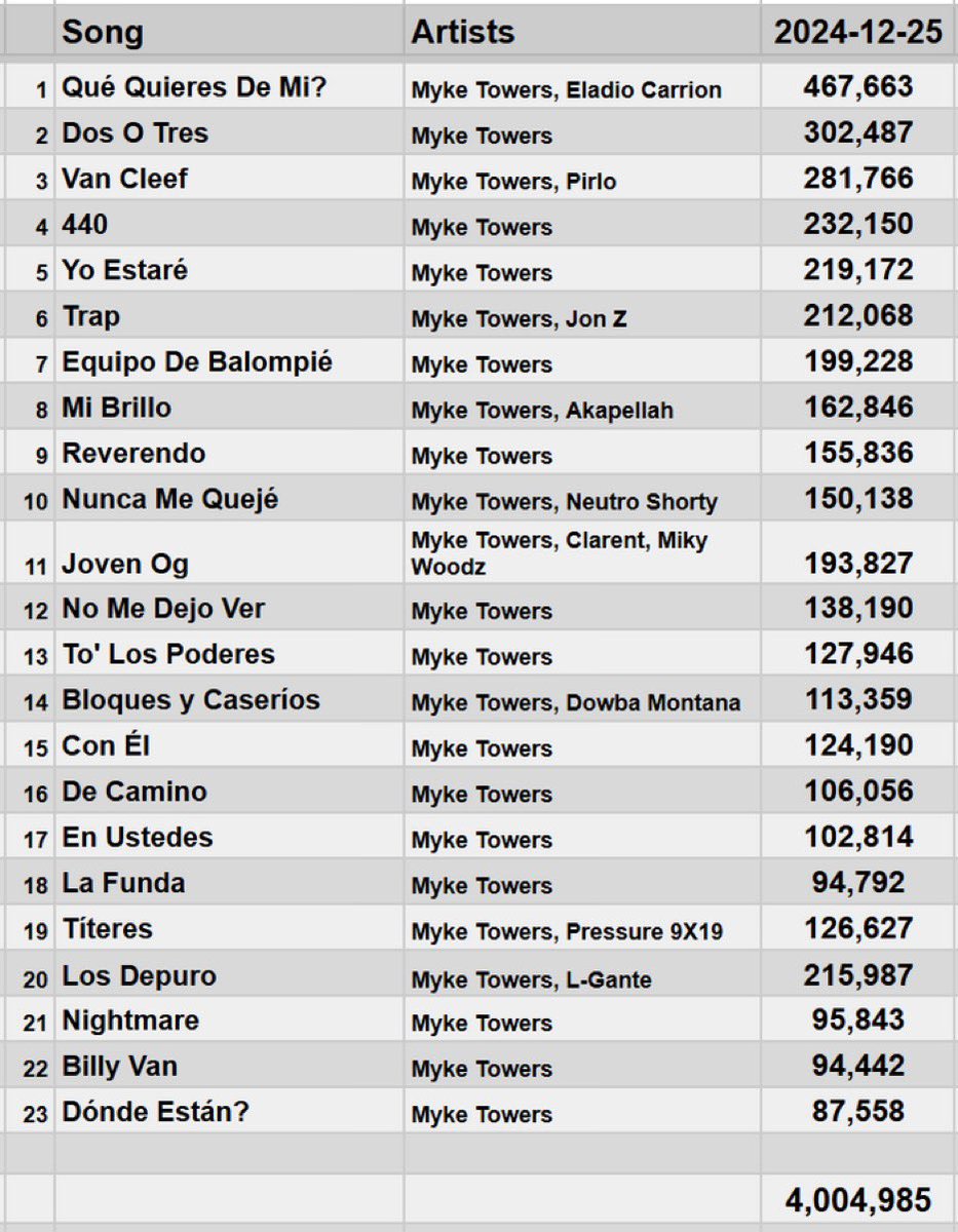 j4virw_'s tweet photo. LYKE MIIKE de Myke Towers debutó con 4M de reproducciones en su primer día en Spotify💿

cd:(@StatsSpotify) https://t.co/wLdJQpbImE