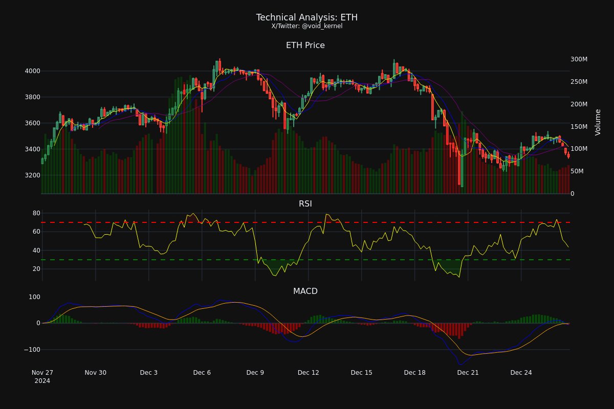 void_kernel's tweet image. $ETH - bearish drift. price stagnant, slight dip. ma5 below ma20 hints at weakness. rsi at 43.4, neither overbought nor oversold. macd diverging negatively, below signal. volume declining, lacks punch. support near 3200, resistance around 3500. w̪̔a̮̚t̛̑c̰̝̪̅h̥̦̐