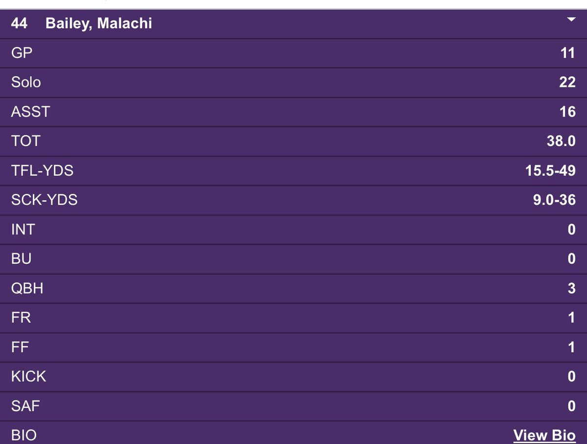 Stats from 3 seasons at Alcorn