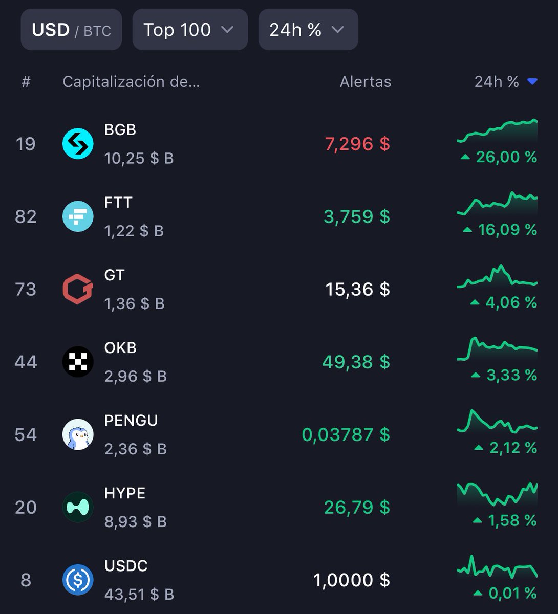 Tokens de los exchanges centralizandos subiendo 🚀 $BGB, $GT y $OKB

Lo he repetido en el último año en cada TOP de criptomonedas que eran buenas oportunidades porque simplemente copian a Binance con BNB y hay menos monedas en circulación 😉👇