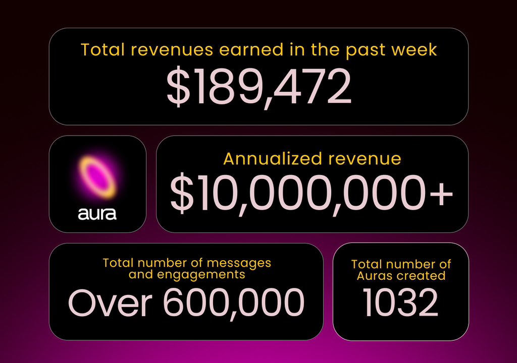 gAura

It's been an incredible 1st week since launch 🤯

Here are some top milestones 🚀
• $200k revenue generated in the past 7 days
• 1000+ Auras deployed by Creators
• 600k+ messages and engagements on the platform

Over the next few weeks, we are going to continue