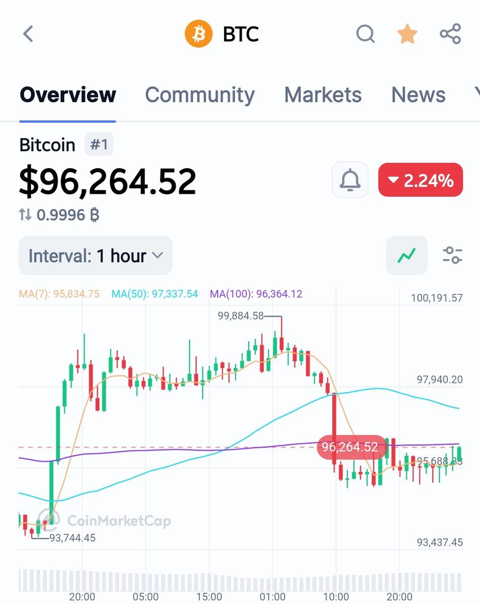 #Bitcoin at $96,265 now...

Moving under complete #BullTrap