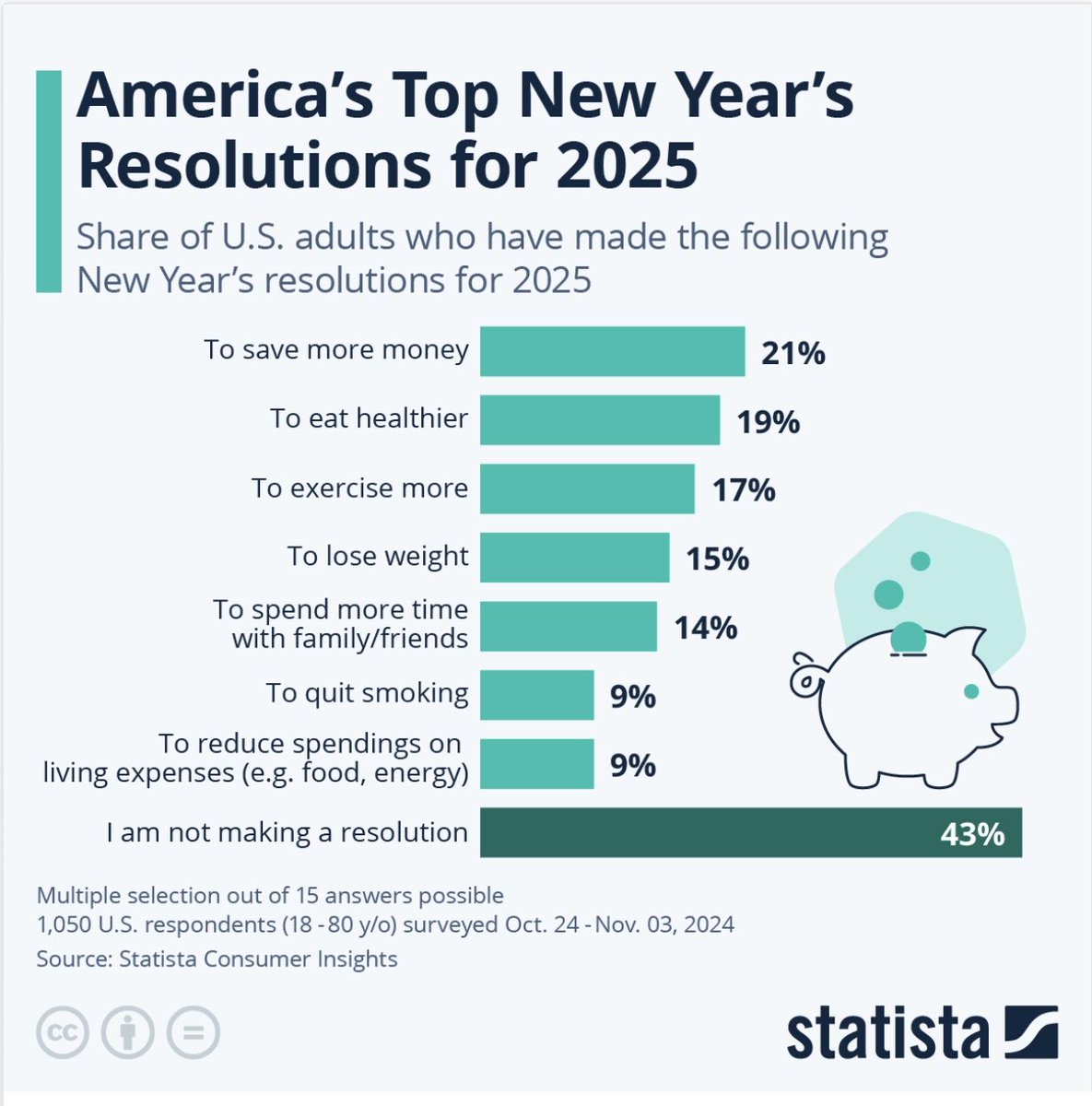 ns_rajan's tweet photo. #NEWYEARRESOLUTIONS #2025 #Savings 

Resolution to save money tops New Year Resolutions of Americans for 2025 . Surprising choice for a country which thrives on credit ! https://t.co/ABFVSrXvZq