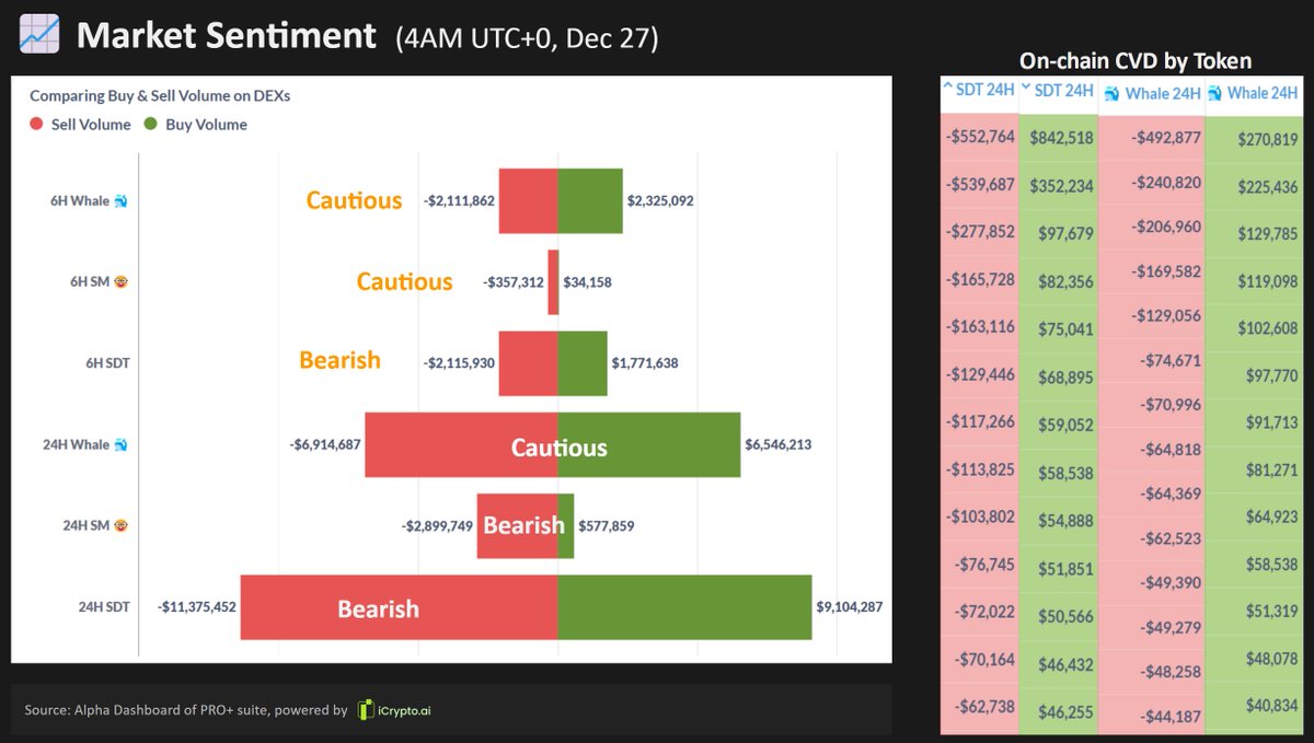 Quick Market Update 24H 📊 
(4AM UTC+0, Dec 27)

Whales, SM, and SDT wallets are all staying cautious, with buy and sell volumes significantly lower than recent days, mostly $40K-$70K). 

As usual, SDT wallets continue to optimize profits daily, reacting quickly to market