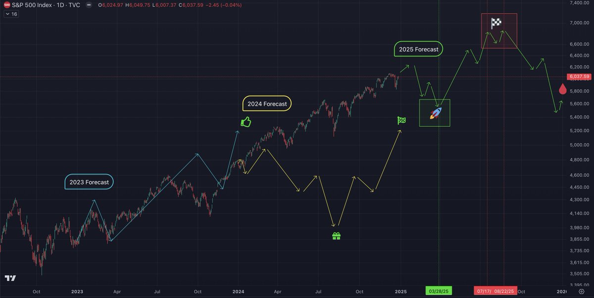Namzes_G's tweet image. 🔮 2025 forecast: Heading towards major market top ⚠️
-📉$SPX: overall structure is up early in the year, 10%+ correction, then melt up into major top, followed by ~17% drop that kicks off a bear market:
⬆️ Up till ~Jan 17 (~6250) then 10%+ correction by end of Q1 (~5600 target)…