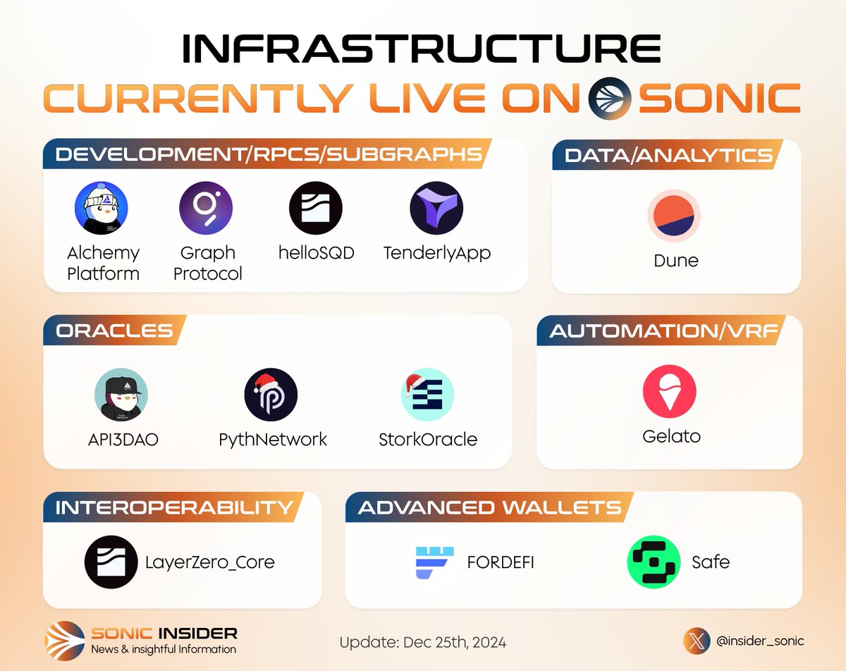 insider_sonic's tweet photo. Sonic: Building The Future Of Blockchain With Cutting-Edge Infrastructure 🌟

@SonicLabs is not just a high-performance Layer-1 blockchain; it's an ecosystem powered by some of the most innovative infrastructure in the #Web3 space. 

Here's a glimpse of what's already live, with more to come every week! 🔥

#Sonic #S #SonicMainnet