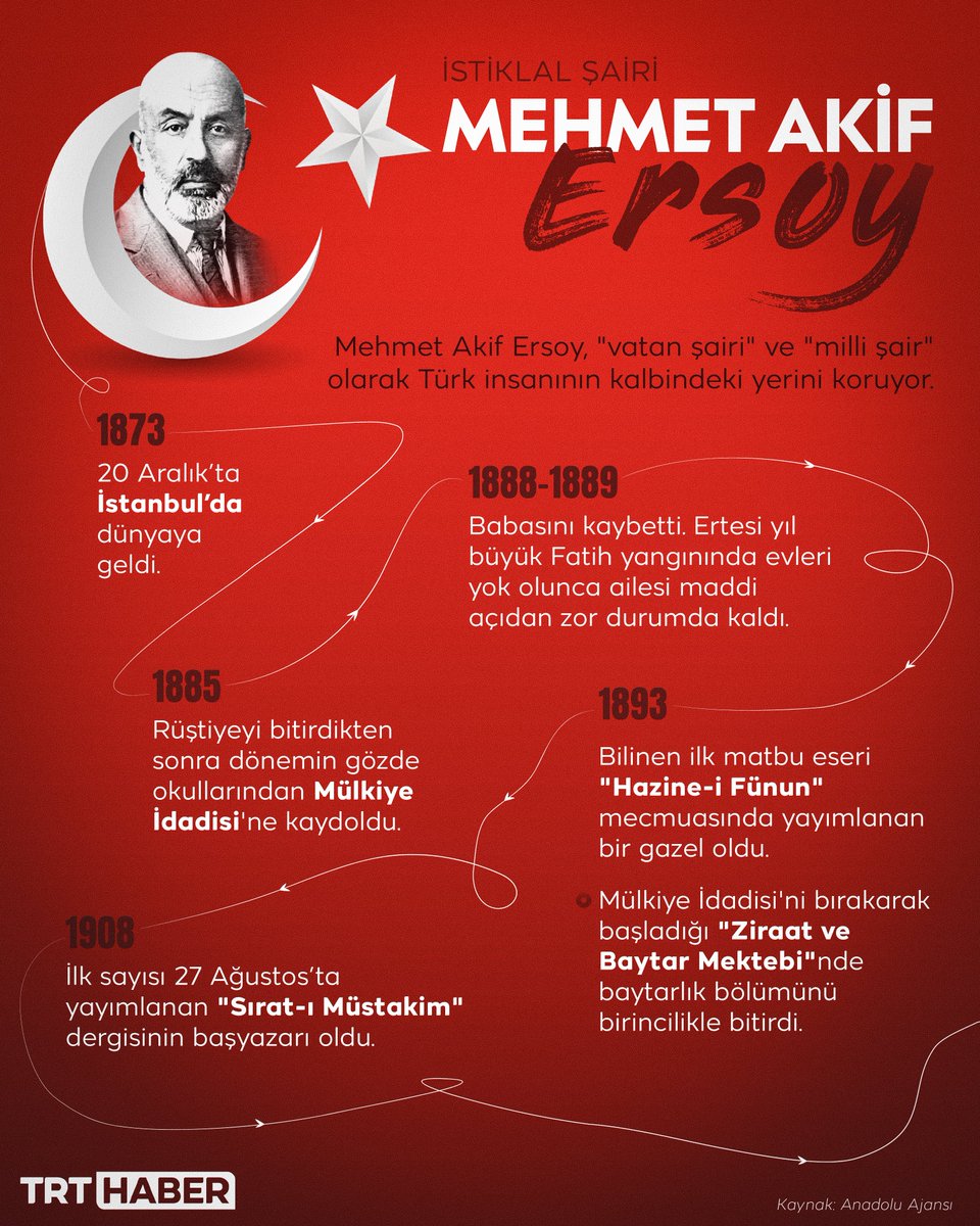 trthaber's tweet photo. Ömrünü bayrağına, imanına ve milletine adadı…

Dizeleriyle bir ulusun kahramanlık destanının sesi olan İstiklal şairi #MehmetAkifErsoy'un vefatının 88. yılı... https://t.co/xo7mQXT6k7