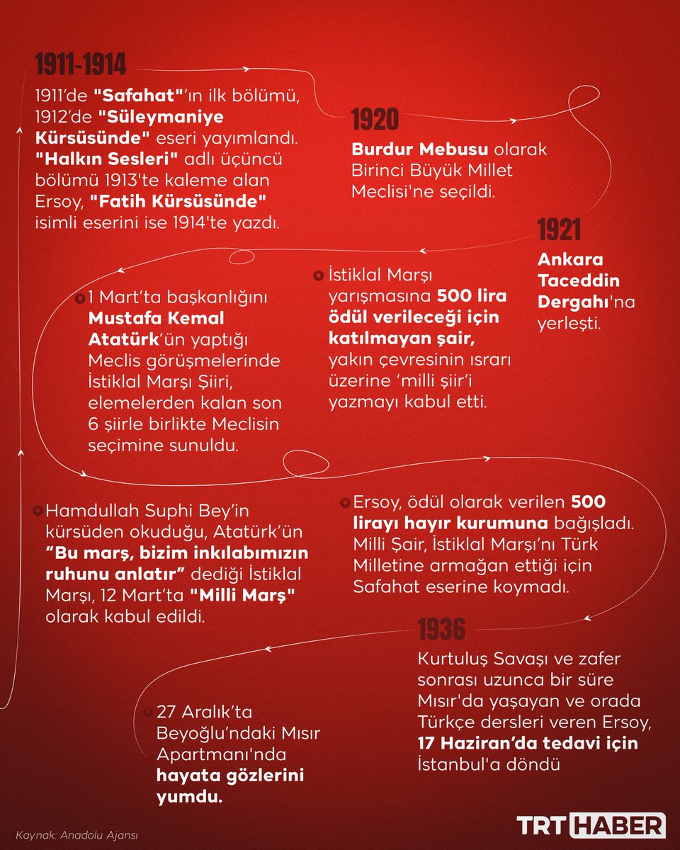 trthaber's tweet photo. Ömrünü bayrağına, imanına ve milletine adadı…

Dizeleriyle bir ulusun kahramanlık destanının sesi olan İstiklal şairi #MehmetAkifErsoy'un vefatının 88. yılı... https://t.co/xo7mQXT6k7