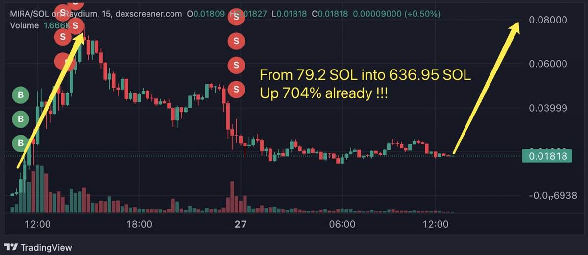 A new narrative for memecoin —— $Mira
🔗 t.me/tomars_scanner

$MIRA
RufNMBEbKJr6CM1t3nwakZ3BaE9csF2AR15s32VWcRE

🔵 A whale spent $1.56M to buy 50M $mira
🟡 $MIRA is now at 42m mcap 

#Sol #SmartMoney #Bot #meme #memecoin