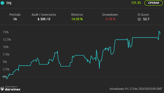 HR_SISTEMAS's tweet photo. He retomado el Darwin $FHJ con nuevo sistema algorítmico. Realizó la primera operación hace unos días. https://t.co/Jl55FDCA2F