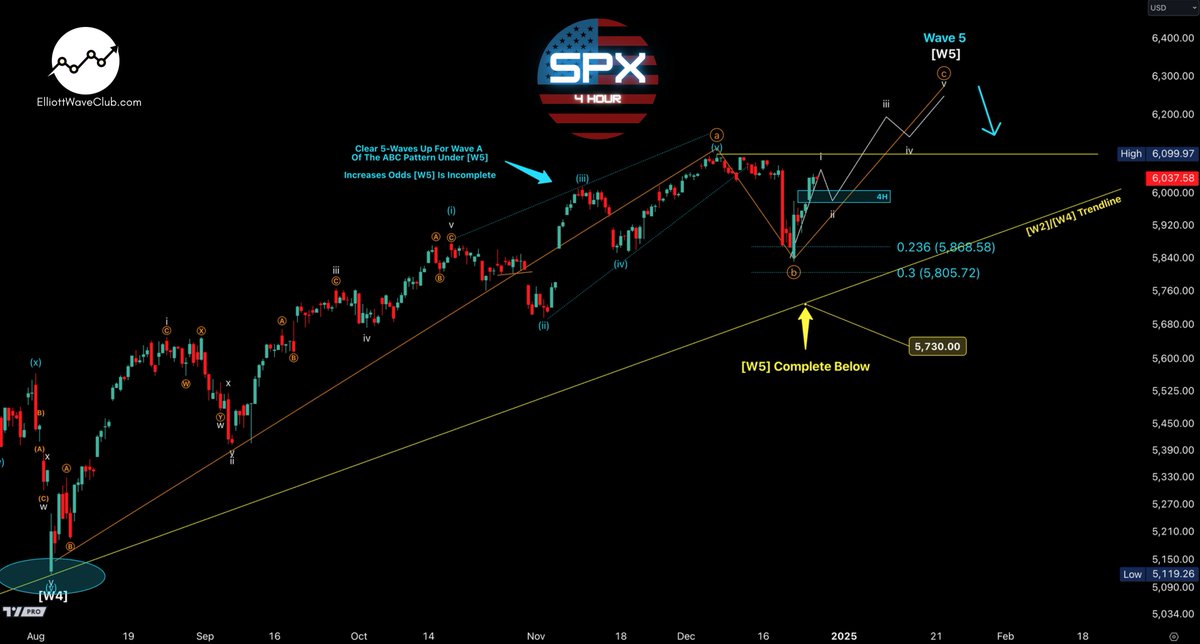 TriggerTrades's tweet photo. It is favored that $SPX completed the Wave B correction and is in the final Wave C of [W5] of Wave 5 position that should make a new high.

If so, price should find support at 5978-6007 after price completes the current 5-wave impulse to then attack the all time highs.

$SPY $ES_F $NQ_F $NDX $QQQ