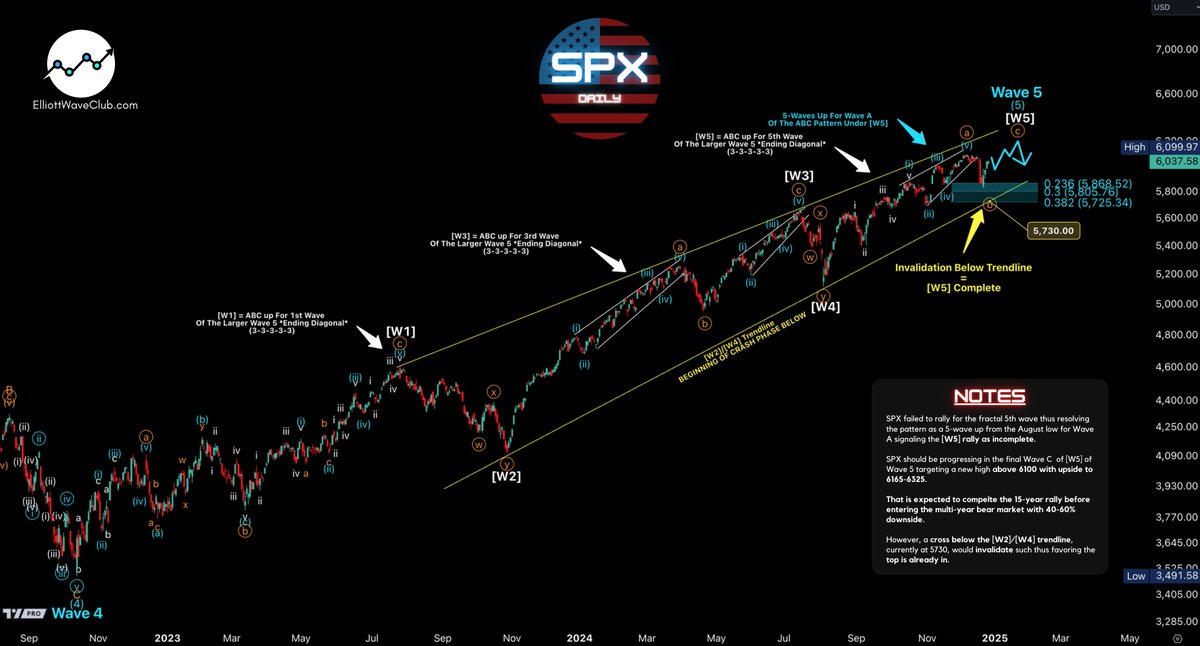 TriggerTrades's tweet photo. It is favored that $SPX completed the Wave B correction and is in the final Wave C of [W5] of Wave 5 position that should make a new high.

If so, price should find support at 5978-6007 after price completes the current 5-wave impulse to then attack the all time highs.

$SPY $ES_F $NQ_F $NDX $QQQ
