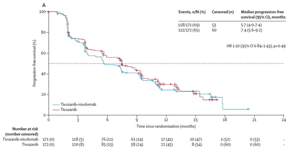 DrChoueiri's tweet photo. 6/ TiNivo-2: The addition of nivolumab (PD1) to Tivozanib did not result in improved clinical outcomes in patients with #mRCC treated with prior PD1
Results expand on conclusion from #CONTACT03.
Presented #ESMO2024 and published @TheLancet
https://t.co/UVBIEgmZIM https://t.co/MsLiRp6uKp