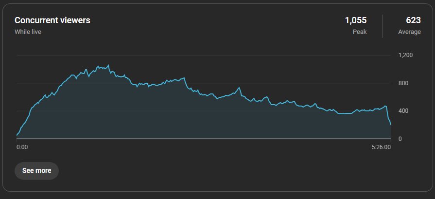 HOLY!! One of the best streams I’ve ever had in years (20k total viewers and 1k peak concurrent)

Thank you guys so much for the support on the Doors streams! Will do more in the future. Love you all 💜