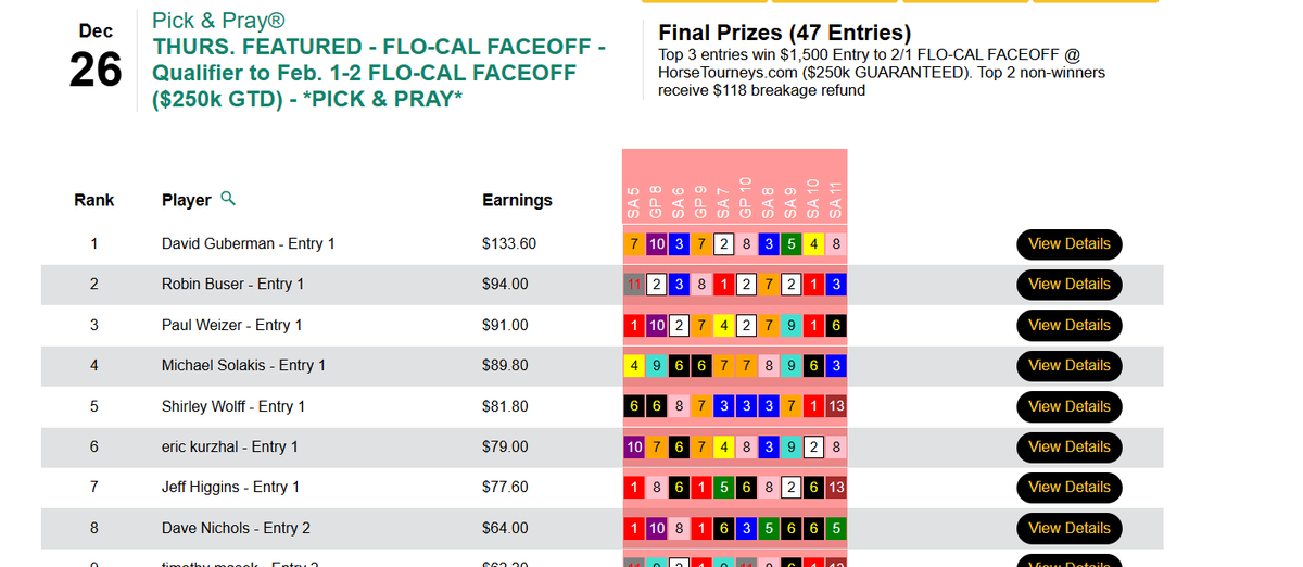 HorseTourneys's tweet image. David Guberman, Robin Buser and Paul Weizer captured $1,500 Flo-Cal entries.