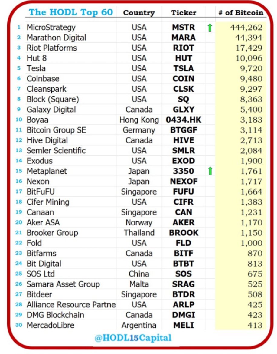 Charge_Stack's tweet image. From @HODL15Capital - a list of Bitcoin treasury strategy companies and their HODL.

Over 1000 Bitcoin to be included in Bitwise Bitcoin Standard Corporations ETF

Just over 20 companies, about 30% are Bitcoin miners.