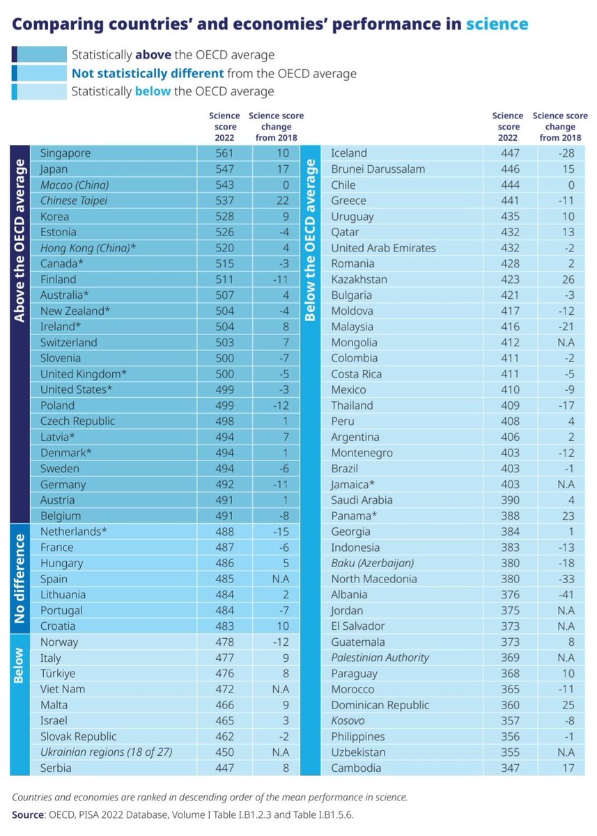 Informal Economy (@economyinformal) on Twitter photo PISA 2022 Performance in Science
Japan🇯🇵: 547
Korea🇰🇷: 528
Estonia🇪🇪: 526
Canada🇨🇦: 515
Finland🇫🇮: 511
Australia🇦🇺: 507
New Zealand🇳🇿: 504
UK🇬🇧: 500
USA🇺🇸: 499
Germany🇩🇪: 492
France🇫🇷: 487
Spain🇪🇸: 485
Italy🇮🇹: 477
Türkiye🇹🇷: 476
Chile🇨🇱: 444
Colombia🇨🇴: 411
Mexico🇲🇽: 410
<a href="/OECD/">OECD ➡️ Better Policies for Better Lives</a> PISA 2022 Performance in Science
Japan🇯🇵: 547
Korea🇰🇷: 528
Estonia🇪🇪: 526
Canada🇨🇦: 515
Finland🇫🇮: 511
Australia🇦🇺: 507
New Zealand🇳🇿: 504
UK🇬🇧: 500
USA🇺🇸: 499
Germany🇩🇪: 492
France🇫🇷: 487
Spain🇪🇸: 485
Italy🇮🇹: 477
Türkiye🇹🇷: 476
Chile🇨🇱: 444
Colombia🇨🇴: 411
Mexico🇲🇽: 410
<a href="/OECD/">OECD ➡️ Better Policies for Better Lives</a>
