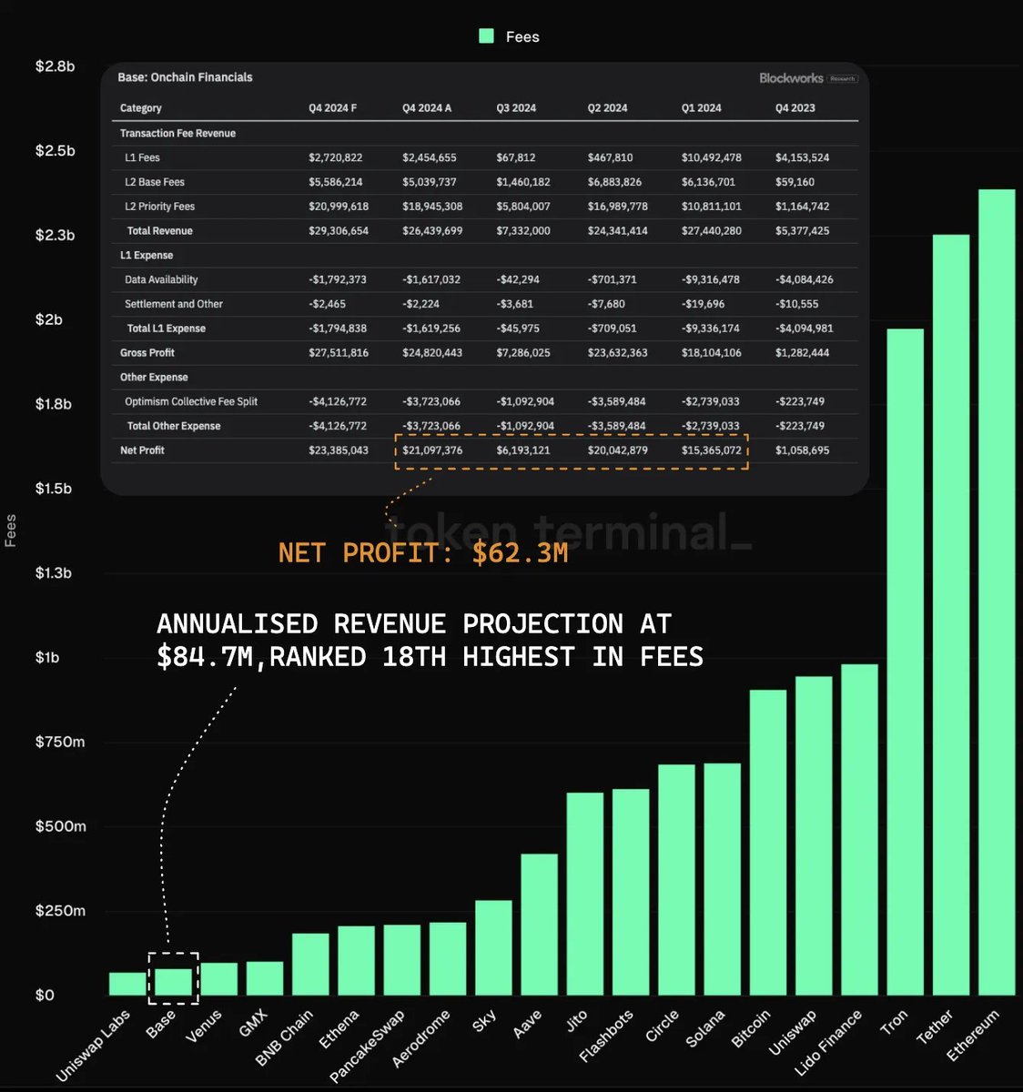 1/ Wrapping up the 2024 year as we head into the 2025, <a href="/base/">Base</a> emerges as the top contender across the L2 category.

The YTD numbers speak for themselves:

🔸Ranked 18th in top revenue-generating protocol with annualised projection of $84.7M
🔸Net profit of $62.3M

🧵Key insights👇