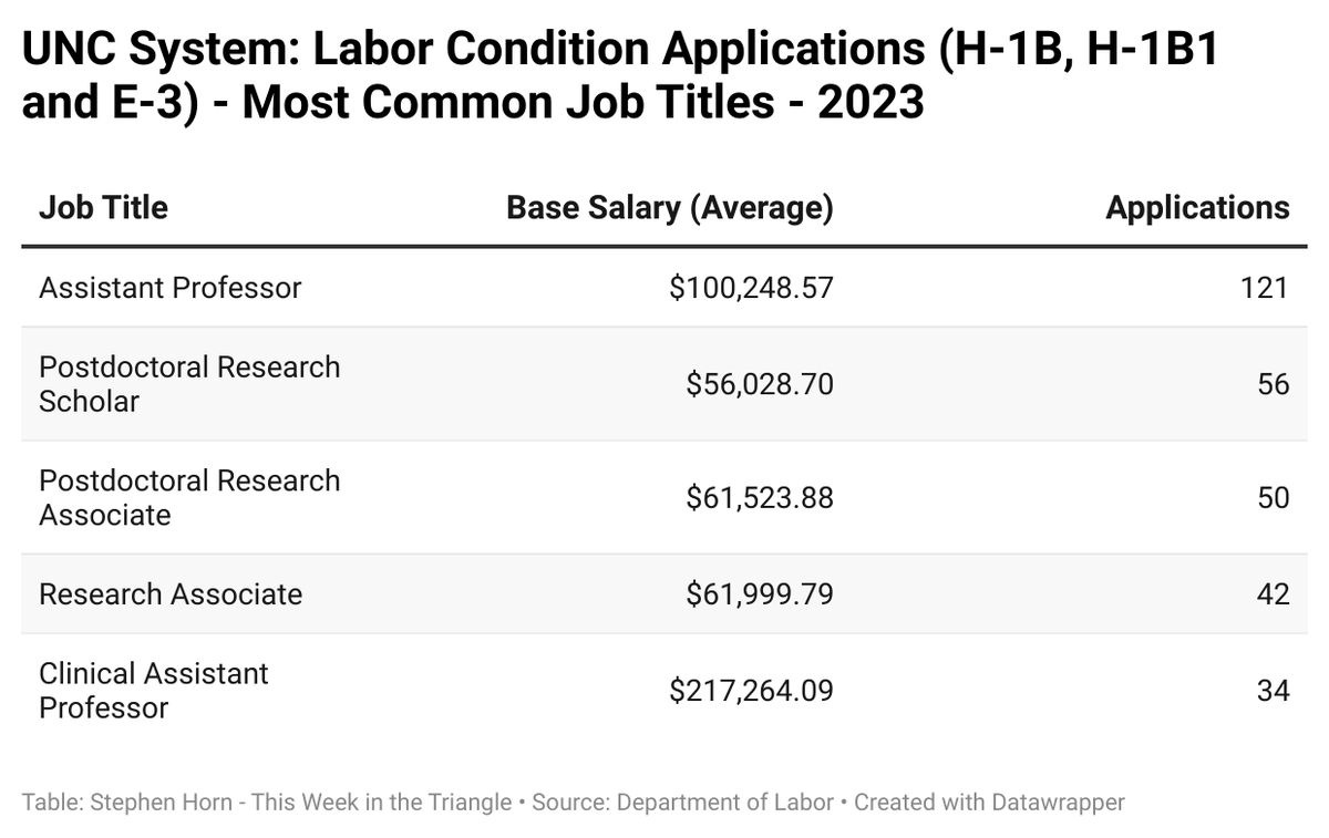 stephenehorn's tweet image. Did you know that the state government is one of the largest H-1B visa applicants in North Carolina via the UNC system?

UNC members made over 500 visa applications in 2023, with an average base salary of $91,757.71

Most common job title: Assistant Professor
