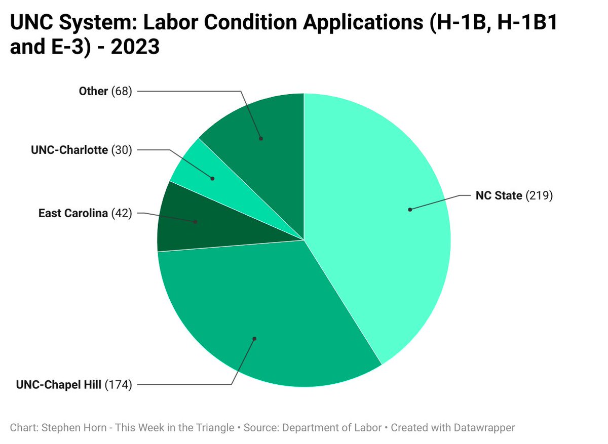 stephenehorn's tweet image. Did you know that the state government is one of the largest H-1B visa applicants in North Carolina via the UNC system?

UNC members made over 500 visa applications in 2023, with an average base salary of $91,757.71

Most common job title: Assistant Professor