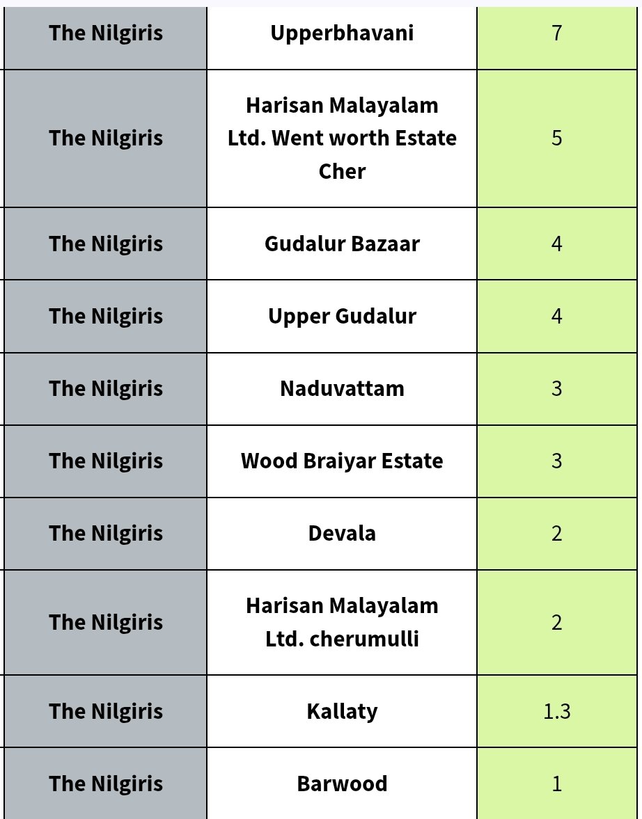 jagan_gudalur's tweet photo. Widespread rain reported in #Nilgiris after many days . Thanks to Invest #91B 
@ChennaiRains @kalyanasundarsv https://t.co/7oDf9wIF3v