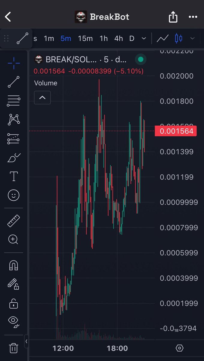 Adding $BREAK to my AI portfolio 🔥

Tech just dropped, ways to earn money in their platform.

People already making upwards of 10SOL wins on their website.

Dev is active, X is active, seems super happy to be working on a project.

I’m all for a legit project with a motivated