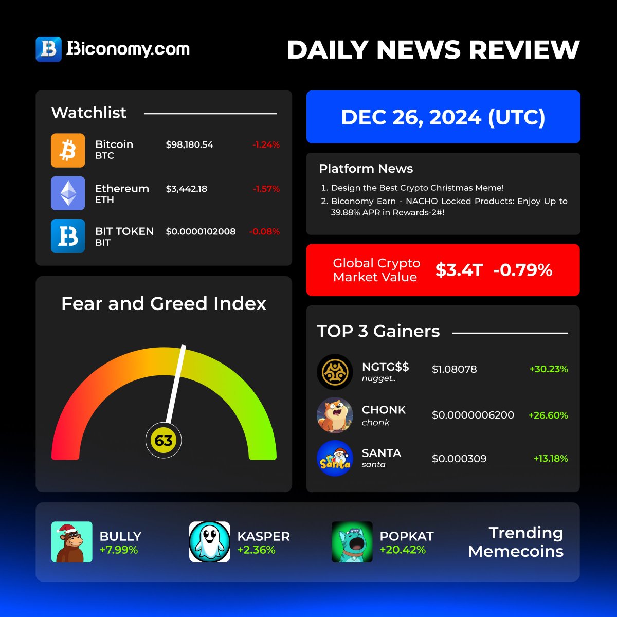 Daily News Review on #BiconomyExchange 🔥😏

🏆🔝TOP 3 Gainers today on Biconomy:

$NGTG$$ > <a href="/Nuggettrapgold/">Nugget Trap Gold Token</a>
$CHONK > <a href="/chonkonbsc/">$CHONK</a>
$SANTA > <a href="/SANTATOKENSOL2/">SANTA</a>

🚀😏Trending Memecoins today:

$BULLY > <a href="/Bullykas/">Bully</a>
$KASPER > <a href="/KasperCoin/">Kasper the Ghost of Kaspa</a>
$POPKAT > <a href="/POPKATKASPA/">$POPKAT</a>

Stay up to date with all the