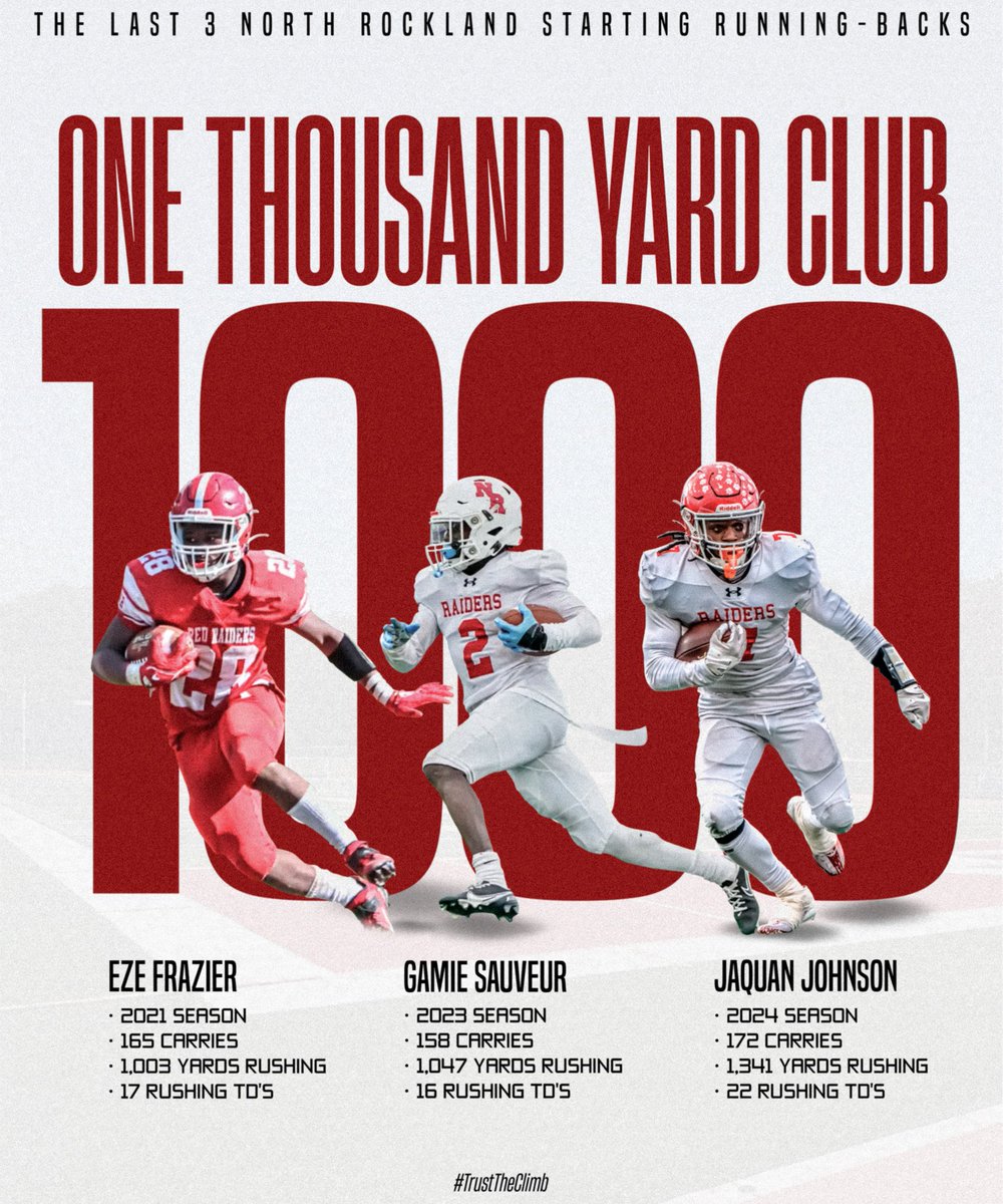 NORTH ROCKLAND FOOTBALL (@northrocklandfb) on Twitter photo 👀 The last 3 Starting RB's all rushed for 1,000 Yds or more in a single season! #TrustTheClimb <a href="/NRockathletics/">North Rockland Athletics</a> <a href="/NRRedRaider/">NR High School</a> <a href="/NRCSDistrict/">NR Schools</a> <a href="/erapay5/">Eugene Rapay</a> <a href="/KDJmedia1/">Kevin Devaney Jr.</a> <a href="/FaMSportsVF/">FaM Sports New York Varsity</a> <a href="/KFelicello/">kris felicello</a> <a href="/Coach_HickeyNR/">Coach James Hickey</a> <a href="/CoachRT13/">CoachRT13</a> <a href="/NRCoachGizzi/">Joe Gizzi</a> <a href="/kvsmithsr12/">Kelvin Smith</a> <a href="/CoachP55/">Preston Kendrick</a> <a href="/P_Gunna34/">Coach Pete 🇭🇹</a> 👀 The last 3 Starting RB's all rushed for 1,000 Yds or more in a single season! #TrustTheClimb <a href="/NRockathletics/">North Rockland Athletics</a> <a href="/NRRedRaider/">NR High School</a> <a href="/NRCSDistrict/">NR Schools</a> <a href="/erapay5/">Eugene Rapay</a> <a href="/KDJmedia1/">Kevin Devaney Jr.</a> <a href="/FaMSportsVF/">FaM Sports New York Varsity</a> <a href="/KFelicello/">kris felicello</a> <a href="/Coach_HickeyNR/">Coach James Hickey</a> <a href="/CoachRT13/">CoachRT13</a> <a href="/NRCoachGizzi/">Joe Gizzi</a> <a href="/kvsmithsr12/">Kelvin Smith</a> <a href="/CoachP55/">Preston Kendrick</a> <a href="/P_Gunna34/">Coach Pete 🇭🇹</a>