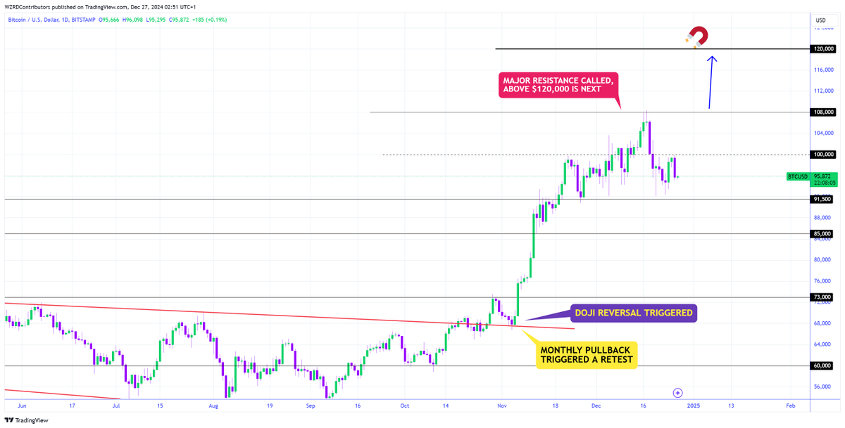 BTC Daily Technical Outlook:
$BTC closed bearish and it has room on both sides to get the next move. $91,500 will be the main support and $108,000 will be the main resistance. My focus will be on the intraday chart development to get a scalp opportunity from it ⚡️