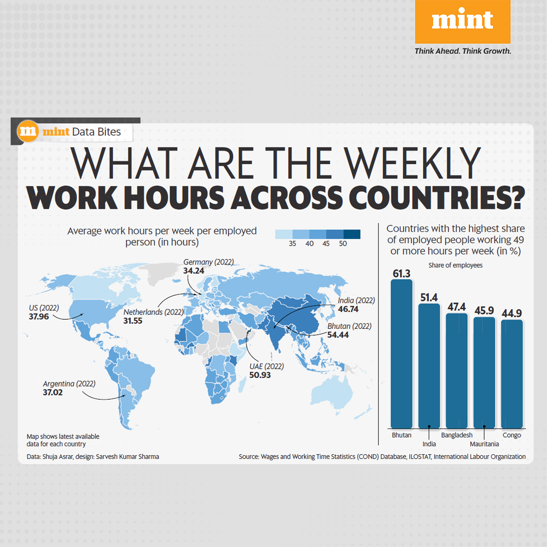 livemint's tweet image. #MintDataBites | What are the weekly work hours across countries?

Take a look👇

For all the latest business/finance/markets news updates, visit: livemint.com

#WorkHours #WorkCulture