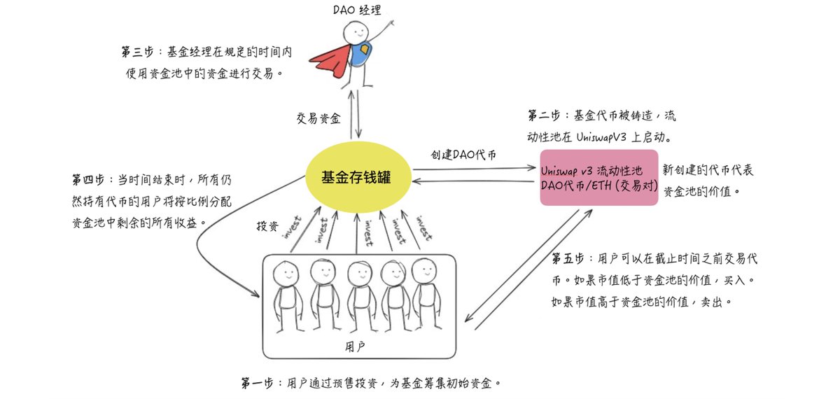 softlipa1018's tweet photo. GM! 发布 DAO 基金的新平台 @daosdotworld
https://t.co/3N7Z87rMhx 的运作机制与投资潜力 + 新项目如何参与

@jessepollak 前几天购入了 https://t.co/3N7Z87rMhx 的第二个 DAO 代币 @AicroStrategy 一家以 #AI 为核心的对冲基金，ATH 14M。新项目 @DR3AM_FUND 也即将发射，一文讲清🌍平台如何运转🔽

@VNekriach 的 mirror 非常的清晰易懂，也感谢 @mew__666 老师的中文译文。

本身 @base 上的 @daosdotworld 协议想法非常简单：

1️⃣用户通过预售购买基金份额，为基金筹集初始资金。
2️⃣预售完成后，一个代币将在 Uniswap V3 上发布，并设置每笔交易 1% 的费用。
3️⃣在��期间，DAO 基金经理会使用预售筹集的资金���行交易，持续一段设定时间。
4️⃣当交易时间结束后，所有代币持有者会根据持有比例分配基金经理的交易收益（或亏损）。
5️⃣在基金经理进行交易的整个过程中，该代币会在 Uniswap 上交易。交易动态会影响基金的价值，从而改变代币的“真实”价格，帮助用户更好地做出交易决策。

🔧https://t.co/3N7Z87rMhx 的工作机制概览
• 单边流动性： 在 Uniswap 上启动资金池时，流动性是单边的（仅限基金代币）。这意味着参与预售的用户无法立即抛售代币——他们需要来自其他用户的流动性（ETH）来进行交易。

💰激励机制
• DAO基金经理从 Uniswap V3 代币交易中赚取一部分费用。具体而言，经理可以从初始 LP（流动性提供）供应中赚取 0.4% 的所有费用，而平台赚取 0.6%。
• 用户可以自由向资金池中添加更多流动性，因此通过提供流动性可能赚取可观收益。@AzFlin  

https://t.co/F9CYuHkrT6

✨特别之处：DeFi 与基金经理

该平台允许基金经理调用区块链上的任何智能合约，这意味着可以实现多种 DeFi 策略。以下是一些可能的策略：
• 杠杆交易
• 套利策略
• 在借贷协议中利用杠杆获取挖矿收益

这样的一个协议好处是明显的， 目前许多代币面临的问题 —— 发行后代币自身并没有策略，同时也可能缺乏实际价值。@daosdotworld 的预售行为可以减少筹码分配不均的问题，同时单边的流动性也决定了预售用户无法即刻 PVP。早期项目少关注度聚焦，项目质量也比较高，后期可能要注意基金经理自身水平、 基金经理所调用的 DeFi 是否会��雷等等。

目前已发射的前三个项目分别是 
@AlamedaV2DAO $AR  量化加密货币交易公司 2.0
@AicroStrategy $AiSTR 通过 cbBTC 资产将MicroStrategy 带入 ETH DeFi 生态，最大化比特币敞口。
@ALCHDAO $ALCH 投资代币化人工智能

新项目即将发射 白单如何参与？新 DAO 关于什么 跳转🔽
https://t.co/2tTJ14pISr

Writing something for potential platform🌍 yap,yap
@DR3AM_FUND @daosdotworld needs to be known #Base #AIAgents #daosworld $dream @_kaitoai