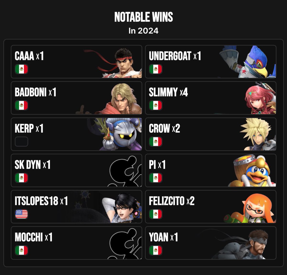 Voy a seguir con el trend jeje
Descent wins this year 🫡
Espero poder ir a más torneos este 2025 y poder enfrentarme a muchas más personas tanto de mi estado como de otros estados, ggs 🤑