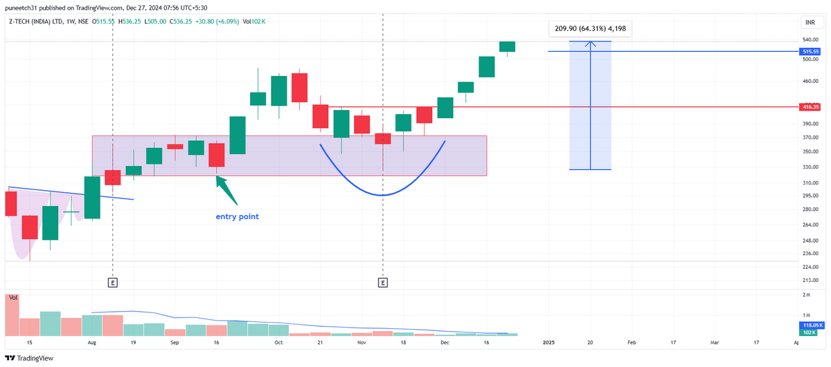 alphaaffairsf2f's tweet image. ZTECH

Issuance of equity shares of the Company on preferential basis
Issuance of warrants convertible into equity shares of the Company on preferential basis

at 500

@LuckyInvest_ARK 

Can it get double in a year!!!

#ztech