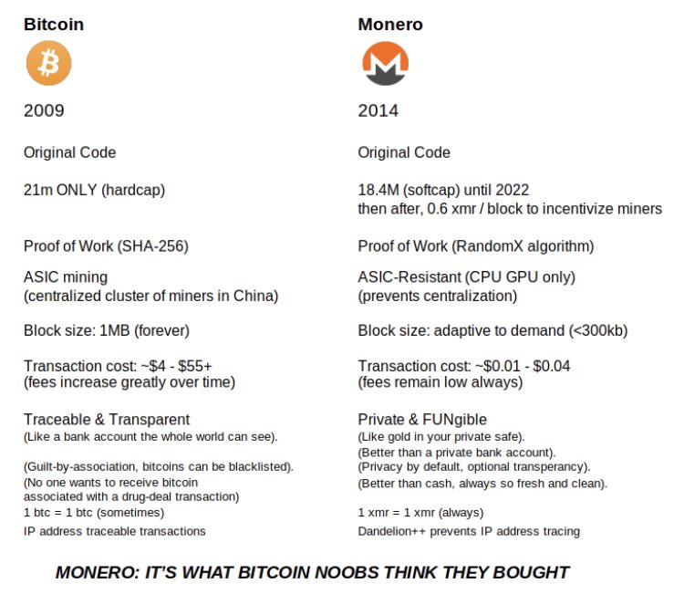 #monero $xmr is almost delisted on every #cex in #crypto 

And yet it's market capitalisation is ranked in the top 50 

Why? 

How come? 

Think about it 

They don't want you to own $xmr just like they didn't want you to own #bitcoin 8 years ago! 

#monero is the one!