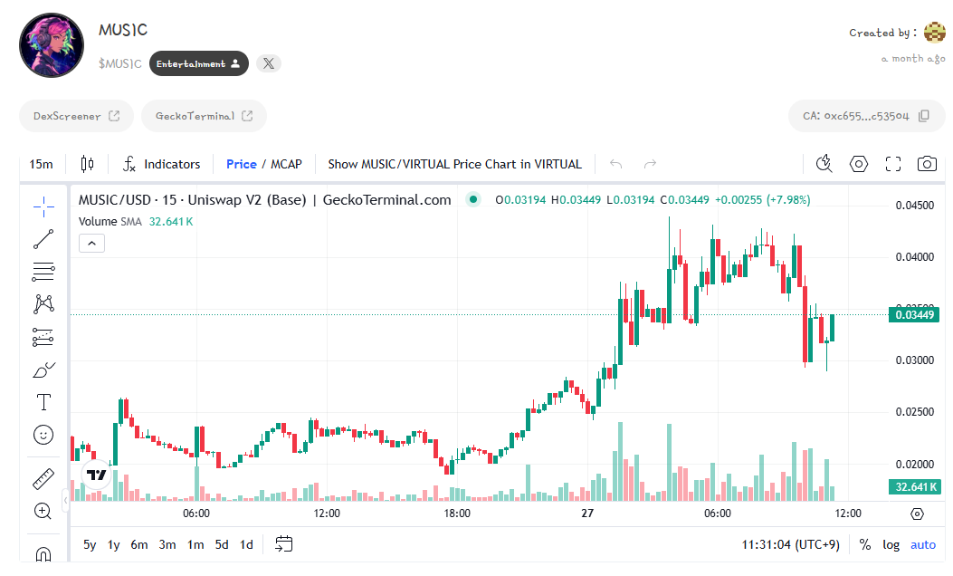 Edward__Park's tweet photo. ppl start's know the potential of $MUSIC @MusicByVirtuals 

$MUSIC is the 1st token of the @agentstarter lead by @LongHashX . This platform is curated by Real web3 contributor @jessepollak (BASE) @0xCygaar (Abstract + a) @ethermage (Virtuals)

While $MUSIC can be categorized as an AI Agent that creates and interacts with ppl & agent who wanna make a music, it is also Agentstarter's first daughter and a reference point for their ecosystem airdrops.

Additionally, $MUSIC has achieved an good spread with 60% going to the community and over 90% to the public(LP etc).

They are another force within Virtual and their benchmark is worthy of reaching $100m.