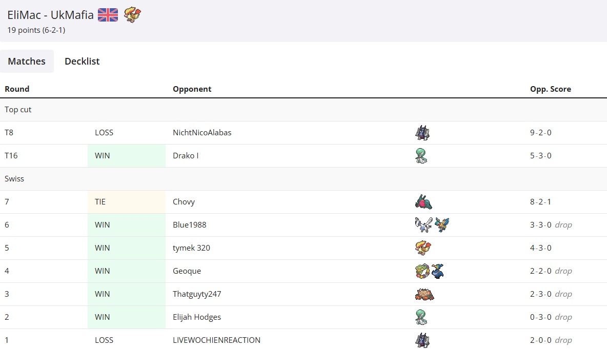 Another controll in cut, finished in top 8 loosing to <a href="/carrypotter_1/">Nico Alabas</a> in a horrible matchup so can't rly complain (appart from the major misplay because it was half 1 am)
Thanks to <a href="/GengarsHideout/">Gengar’s Hideout Official</a> for hosting and <a href="/_G1GA_/">G1GA__</a> <a href="/jjoachimm7/">joachim</a> <a href="/AlessandroVez17/">Alessandro Vezzoni</a> for being rly cool