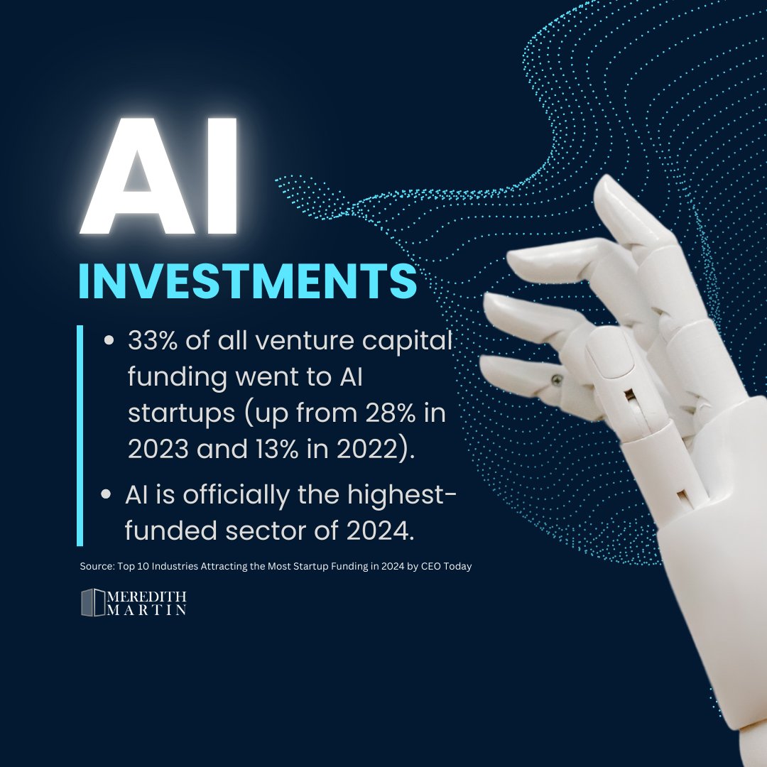 StreetsOfM's tweet photo. The majority of that money landed in the Bay Area. 
#AIStartups #TechFunding #ArtificialIntelligence #StartupTrends #AIInnovation #TechGrowth #AI2024 #FutureOfAI #TechIndustry #compass #realestatebroker #compassbroker #compassrealtor #experiencematters #meredithmartin https://t.co/F5LX0wb0io