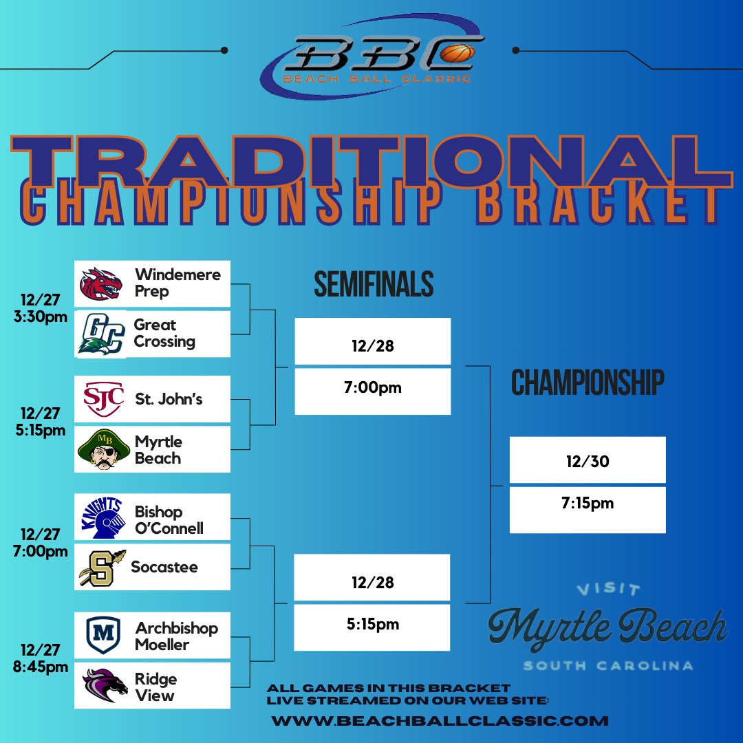 Beach Ball Classic (@bbcbasketball) on Twitter photo The Traditional Bracket for the #2024BBC features <a href="/WPS_Basketball/">Windermere Prep Basketball</a>, <a href="/GCwarhawksbball/">Great Crossing Boys Basketball</a>, <a href="/SJCBoysHoops/">St. John’s College High School (SJC) Boys Hoops</a>, <a href="/MBHSbasketball/">Myrtle Beach Boys Basketball</a>, <a href="/OConnellBBall/">O'Connell Basketball</a>, <a href="/SHSBravesSports/">Socastee Braves</a>, <a href="/MoellerBBall/">Archbishop Moeller Basketball</a>, and <a href="/RidgeViewHoops/">Ridge View Hoops</a>. Bishop O'Connell and Great Crossing met for the 2023 title and return to the 2024 field. The Traditional Bracket for the #2024BBC features <a href="/WPS_Basketball/">Windermere Prep Basketball</a>, <a href="/GCwarhawksbball/">Great Crossing Boys Basketball</a>, <a href="/SJCBoysHoops/">St. John’s College High School (SJC) Boys Hoops</a>, <a href="/MBHSbasketball/">Myrtle Beach Boys Basketball</a>, <a href="/OConnellBBall/">O'Connell Basketball</a>, <a href="/SHSBravesSports/">Socastee Braves</a>, <a href="/MoellerBBall/">Archbishop Moeller Basketball</a>, and <a href="/RidgeViewHoops/">Ridge View Hoops</a>. Bishop O'Connell and Great Crossing met for the 2023 title and return to the 2024 field.