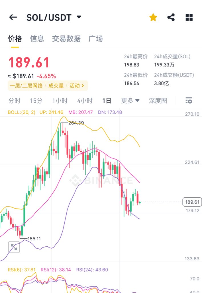Alieneth99's tweet photo. Alien炒币日记📔2025.12.27

$Banana  止损过一次，洗的很狠，现价37.8再次二进宫，🎯目标还是看到50以上。

$orca 上线binance后一直在洗，现价3.77，我选择再次进仓位，🎯目标坚定看到5刀以上。

$SOL 从264新高开始洗到现在190，目前最大仓位就是它，目标🎯220–250，之后看看是否稳住，再考虑要不要继续拿。

最近建立了一个铁粉🈲言群，只分享确定性信息，想进的可以后台私信我.