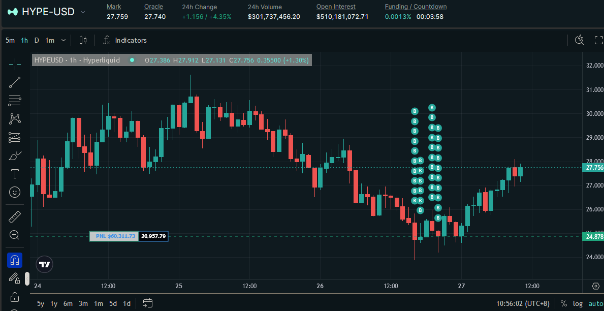 Was that the $HYPE local bottom? !pray

Imagine this gets to $40 by Jan 1st. New Years present for everyone