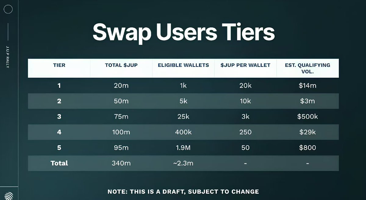 sanyi_eth_'s tweet image. 据说是 @JupiterExchange 的下一次空投规则，交易 800u可以拿 50 枚 $jup
要查询自己交易了多少，去下面链接查
链接：dune.com/hitmonleecrypt…
输入地址然后直接点击run就行了