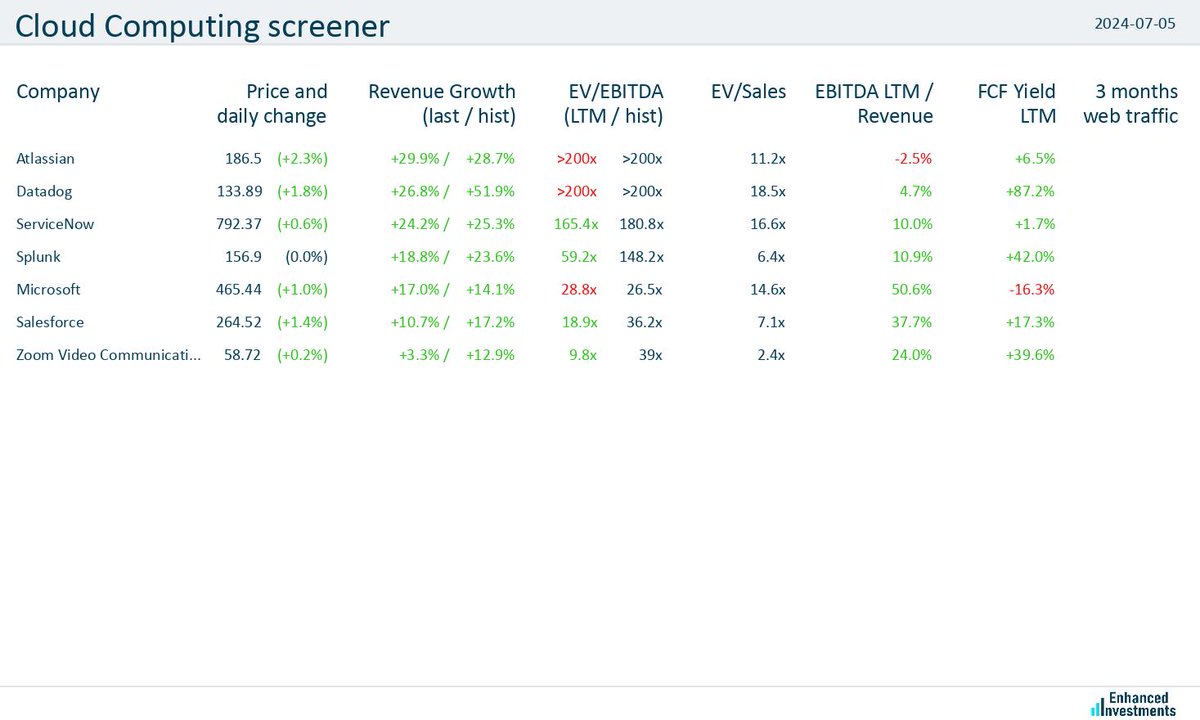 eninvs_com's tweet image. #screener #cloud_computing $TEAM $DDOG $NOW $SPLK $MSFT 

Cloud computing companies are trending higher today (+1.0% on average)