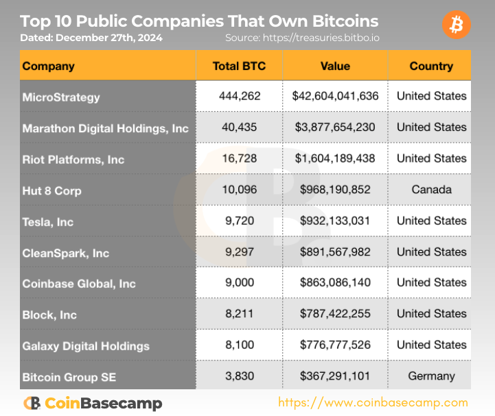 coin_basecamp's tweet photo. 📈#Bitcoin, owned by TOP 10 Companies! 🔥
#BTC $BTC #Crypto #News #Microstrategy $MTSR #Marathon #MARA #Riot #Hut8 #Tesla #CleanSpark #Coinbase #Block #GalaxyDigital #BitcoinGroup https://t.co/9oB7Uys7eA